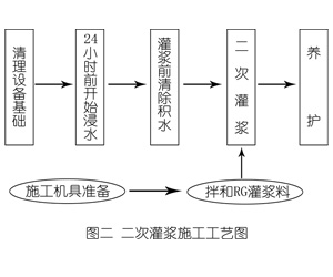 邹平灌浆料施工工艺—文字完整版
